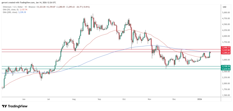 Why Ethereum price is going up_ Source_ Tradingview.com_id_086054b4-1b3a-4592-8de1-1e9356cb9f05_size975.jpeg